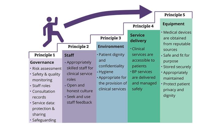 The GPhC's&nbsp;principal steps to safe and effective clinical services